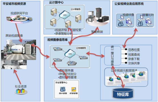 沈阳平安城市建设 以信息服务业务为核心驱动力的现代化治理方案