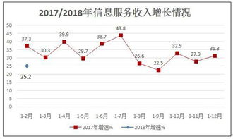 1-2月我国规模以上互联网企业业务收入同比增长20.4%，信息服务业务表现亮眼